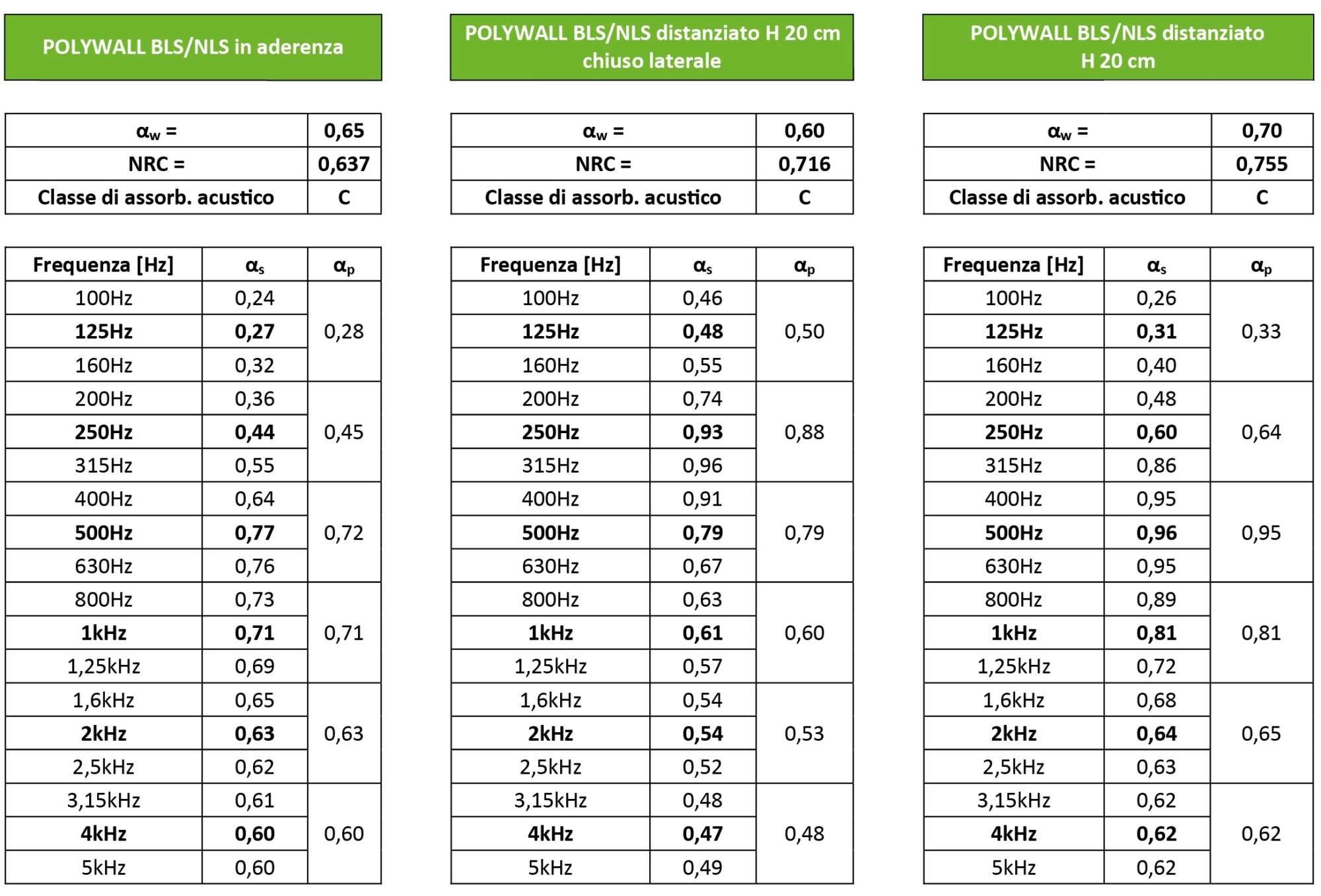 Tabelle con dati di coefficiente di assorbimento acustico Polywall 40mm