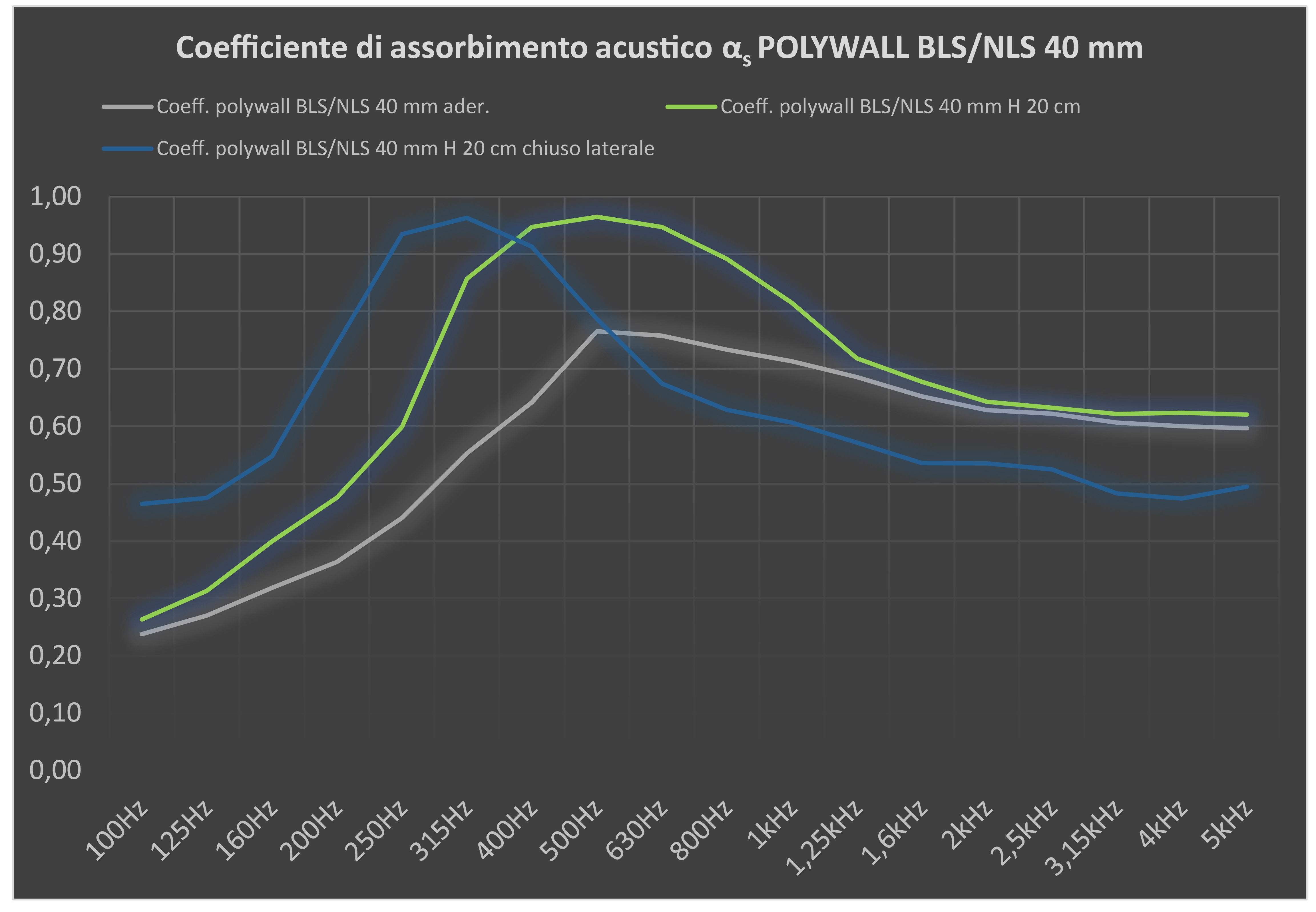 Grafico del coefficiente di assorbimento acustico pannello polywall