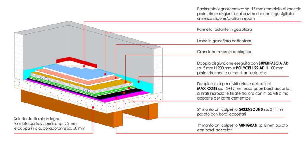 Schema isolamento acustico nelle ristrutturazioni di solai in legno
