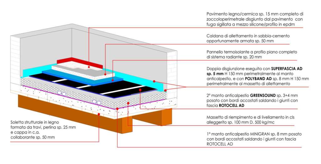 stratigrafia isolamento acustico per solaio in legno
